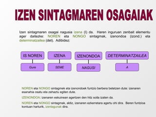 IZEN SINTAGMAREN OSAGAIAK Izen sintagmaren osagai nagusia  izena  (I) da.  Haren inguruan zenbait elementu ager daitezke:  NOREN  eta  NONGO  sintagmak, izenondoa (izond.) eta  determinatzailea  (det).  Adibidez: I NOREN  eta  NONGO  sintagmek eta izenondoek funtzio berbera betetzen dute: izenaren esanahia osatu eta zehaztu egiten dute. IZENONDOA : izenaren eskuinean agertzen den hitz soila izaten da. NOREN  eta  NONGO  sintagmak, aldiz, izenaren ezkerretara agertu ohi dira.  Beren funtzioa kontuan harturik,  izenlagunak  dira. IS NOREN Gure IZENA SEME IZENONDOA NAGUSI DETERMINATZAILEA A 
