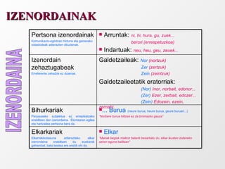 IZENORDAINAK IZENORDAINA Elkar “ Mariak begiak malkoz beterik besarkatu du, elkar ikusten duteneko azken eguna bailitzan” Elkarkariak Elkarrekikotasuna adierazteko elkar izenordaina erabiltzen du euskarak gehienbat; bata bestea ere erabili ohi da. ... Burua  (neure burua, heure burua, geure buruari...) “ Norbere burua hiltzea ez da bromazko gauza” Bihurkariak Perpauseko subjektua ez errepikatzeko erabiltzen den izenordaina.  Ekintzaren egilea eta hartzailea pertsona bera da. Galdetzaileak:  Nor  (nortzuk) Zer  (zertzuk) Zein  (zeintzuk) Galdetzaileetatik eratorriak:  (Nor)  Inor, norbait, edonor... (Zer)  Ezer, zerbait, edozer... (Zein)  Edozein, ezein, zernahi. Izenordain zehaztugabeak Erreferente zehatzik ez dutenak. Arruntak:  ni, hi, hura, gu, zuek... berori (errespetuzkoa) Indartuak:  neu, heu, geu, zeuek... Pertsona izenordainak Komunikazio-egintzan hiztuna eta gainerako solaskideak adierazten dituztenak. 