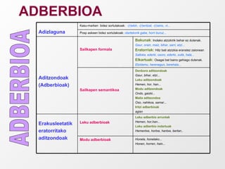 ADBERBIOA ADBERBIOA Honela, honelako... Honen, horren, hain... Modu adberbioak Denbora aditzondoak Gaur, bihar, etzi... Leku aditzondoak Hemen, hor, han... Modu aditzondoak Ondo, gaizki... Maila aditzondoa Oso, nahikoa, samar... Iritzi adberbioak agian Sailkapen semantikoa Leku adberbio arruntak Hemen, hor,han... Leku adberbio indartuak Hementxe, hortxe, hantxe, bertan.. Leku adberbioak Erakusleetatik eratorritako aditzondoak Bakunak :  Inolako atzizkirik behar ez dutenak. Gaur, orain, maiz, bihar, sarri, etzi... Eratorriak:   Hitz bati atzizkia eranstez zaionean Saltoka, ederki, osoro, ederto, zutik, hala... Elkartuak:   Osagai bat baino gehiago dutenak. Etzidamu, herenegun, berehala... Sailkapen formala Aditzondoak (Adberbioak) Posp askeen bidez sortutakoak:  otartekorik gabe, horri buruz... Kasu-marken  bidez sortutakoak:  -(r)ekin, -(r)entzat, -(r)aino, -n... Adizlaguna 