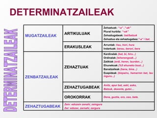 DETERMINATZAILEAK DETERMINATZAILEAK Dena, guztia, oro, oso, bete. OROKORRAK Zein: edozein zenahi, zeingura Zer: edozer, zernahi, zergura ZEHAZTUGABEAK Anitz, apur bat, aski, asko, Batzuk, dexente, gutxi.... ZEHAZTUGABEAK Kardinalak  (bat, bi, hiru...) Ordinalak  (lehenengoak...) Zatikiak  (erdi, heren, laurden...) Ehunekoak  (%5 ehuneko bost...) Banatzaileak  (bana, bina...) Esapideak  (bizpairu, hamarren bat, lau inguru...)  ZEHAZTUAK ZENBATZAILEAK Arruntak:  hau, hori, hura Indartuak:  berau, berori, bera ERAKUSLEAK Zehaztuak:  “-a”   ,”-ak” Plural hurbila:  “-ok” Zehaztugabeak:  bat/batzuk Zehaztua eta zehaztugabea: “-a” / bat. ARTIKULUAK MUGATZAILEAK 