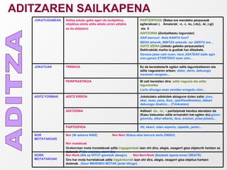 ADITZAREN SAILKAPENA ADITZA PARTIZIPIOA PERIFRASTIKOA Aditza jokatu gabe ageri da (subjektua, objektua edota aldia aldatu arren adizkia ez da aldatzen) Nor-Nork ( Nik ez DITUT gereizak atsegin)   Nor-Nori-Nork  (Ikasleek oparia eman DIDATE) Oro har mota horretakoak aditz  iragainkorrak  izan ohi dira, alegia, osagarri gisa objetua hartzen dutenak.  (Gaur MENDIKO BOTAK jantzi ditugu) NORK MOTATAKOAK Nor  (Ni azkarra NAIZ)   Nor-Nori  (Katua etxe barrura sartu ZAIGU)   Nor motakoak Orokorrean mota honetakoak aditz  iragagaintzak  izan ohi dira, alegia, osagarri gisa objeturik hartzen ez dutenak  (Pello oraintxe etorri Da) NOR MOTATAKOAK Hil, ekarri, edan aspertu, zapaldu, jantzi... Aditzari  -du, -tu, -i  partizipioak kenduz ateratzen da (Kasu batzuetan aditz erroarekin bat egiten du): gizon-gizondu, elkar-elkartu, ikus, eraman, jolas-jolastu... ADITZOINA  Jokatutako adizkidek abiagune duten zatia:  joan, ekar, esan, pasa, ikus...(perifrastikoetan); dakart dakuzagu doakizu... (Trinkoetan)  ADITZ ERROA  ADITZ FORMAK Bi zati bereizten dira:  aditz nagusia eta aditz laguntzailea Lortu dizuegu esan zenidan erregutu nion... Ez da bereizketarik egiten aditz laguntzailearen eta aditz nagusiaren artean:  dator, dario, dakusagu neraman nengoen... TRINKOA JOKATUAK PARTIZIPIOAK  (Batez ere mendeko perpausak egiterakoan ).  Amaierak: -n, -i, -tu, (-du), -ki, (-gi) eta  0  ADITZOINA  (Zenbaittestu ingurutan) SAR barrura!  Nola KANTA hori? BEHA lehenik, MINTZA azkenik; zer GERTA ere...   ADITZ IZENA  (Jokatu gabeko perpausetan) Deklinabide marka ia guztiak har ditzakete. Gerezia jatea nahi nuen; hara JOATEAK kalte egin zion;garaiz ETORTEKO esan zion... JOKATUGABEAK 