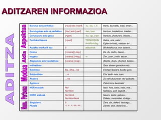 ADITZAREN INFORMAZIOA Aspektua Aldia Modua Pertsona Num. ADITZA Zara, dut, dakart, daukagu,... Zarete, ditut, dakartzat,... 0 -z, -z-, -it, -tza, -zki,... Singularra Plurala Nauzu, zaitut, gaituzu... Didazu, zenizkidan, dzikigu... Nor-Nork Nor-Nori-Nork NORK erakoak Naiz, haiz, nator, nabil, noa... Natzaizu, zait, dagokit... Nor Nor-Nori NOR erakoak Zatoz hona berehala! Agintera Zu nahi duzunean etor zaitezke. ...-ke Ahalera Etor zedin nahi zuen. ...-n Subjuntiboa Etortzen bazara ikusiko gara. Ba...0/ba...-ke Baldintza Gaur etxean geratuko naiz. Indikatiboa (Ba)litz, (ba)lu, (ba)ledi, baleza... [-oraina] [-irag.] Alegiazkoa edo hipotetikoa Zen, zuen, zedin, zezan... -n [-oraina] [+irag.] Iragana Da, du, dadin, dezan... [+oraina] [-irag.] Oraina Bil dezakezue, etor daiteke... aditzoinak 0 Aspektu markarik eza Gatoz, noa, nator... Egiten ari naiz, osatzen ari ... TRINKOEKIN A+ARI+A lag [+punt] Puntukaritasuna Hartuko, (harturen), ikasiko... -ko, -go, (r)en [+gert] Gertakizuna edo geroa Hartzen, bazkaltzen, ikasten... -ten, tzen [-bur] edo [-perf] Burutugabea edo ez perfektua Hartu, bazkaldu, ikasi, eman... -tu, -du, -i, 0 [+bur] edo [+perf] Burutua edo perfektua 