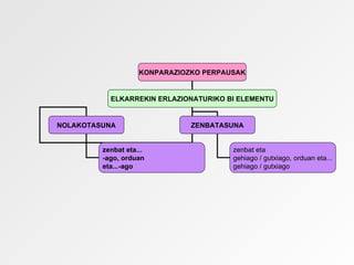 KONPARAZIOZKO PERPAUSAK


           ELKARREKIN ERLAZIONATURIKO BI ELEMENTU


NOLAKOTASUNA                   ZENBATASUNA


         zenbat eta...                  zenbat eta
         -ago, orduan                   gehiago / gutxiago, orduan eta...
         eta...-ago                     gehiago / gutxiago
 