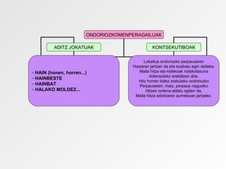 ONDORIOZKOMENPERAGAILUAK

          ADITZ JOKATUAK                        KONTSEKUTIBOAK

                                           Lokailua ondoriozko perpausaren
                                      Hasieran jartzen da eta ezabatu egin daiteke.
- HAIN (honen, horren...)                Maila hitza eta kidekoak nolakotasuna
                                              Adierazteko erabiltzen dira.
- HAINBESTE
                                        Hitz horren bidez eratutako ondoriozko
- HAINBAT                                Perpausetan, maiz, perpaus nagusiko
- HALAKO MOLDEZ...                          Hitzen ordena aldatu egiten da,
                                       Maila hitza adizkiaren aurretxoan jartzeko.
 