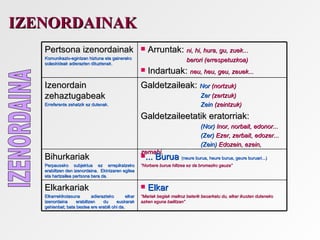 IZENORDAINAK
   Pertsona izenordainak                                 Arruntak: ni, hi, hura, gu, zuek...
   Komunikazio-egintzan hiztuna eta gainerako                               berori (errespetuzkoa)
   solaskideak adierazten dituztenak.
                                                         Indartuak: neu, heu, geu, zeuek...
   Izenordain                                         Galdetzaileak: Nor (nortzuk)
   zehaztugabeak                                                                   Zer (zertzuk)
   Erreferente zehatzik ez dutenak.                                                Zein (zeintzuk)
                                                      Galdetzaileetatik eratorriak:
                                                                                   (Nor) Inor, norbait, edonor...
                                                                                   (Zer) Ezer, zerbait, edozer...
                                                                                   (Zein) Edozein, ezein,
                                                      zernahi.
   Bihurkariak                                        ... Burua          (neure burua, heure burua, geure buruari...)
   Perpauseko subjektua ez errepikatzeko              “Norbere burua hiltzea ez da bromazko gauza”
   erabiltzen den izenordaina. Ekintzaren egilea
   eta hartzailea pertsona bera da.

   Elkarkariak                                           Elkar
   Elkarrekikotasuna       adierazteko        elkar   “Mariak begiak malkoz beterik besarkatu du, elkar ikusten duteneko
   izenordaina     erabiltzen    du     euskarak      azken eguna bailitzan”
   gehienbat; bata bestea ere erabili ohi da.
 