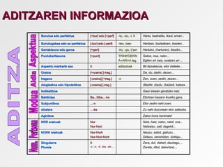 ADITZAREN INFORMAZIOA
     Burutua edo perfektua          [+bur] edo [+perf]             -tu, -du, -i, 0   Hartu, bazkaldu, ikasi, eman...

     Burutugabea edo ez perfektua   [-bur] edo [-perf]             -ten, tzen        Hartzen, bazkaltzen, ikasten...

     Gertakizuna edo geroa          [+gert]                        -ko, -go, (r)en   Hartuko, (harturen), ikasiko...

     Puntukaritasuna                [+punt]                        TRINKOEKIN        Gatoz, noa, nator...
                                                                   A+ARI+A lag       Egiten ari naiz, osatzen ari ...
     Aspektu markarik eza           0                              aditzoinak        Bil dezakezue, etor daiteke...

     Oraina                         [+oraina] [-irag.]                               Da, du, dadin, dezan...

     Iragana                        [-oraina] [+irag.]             -n                Zen, zuen, zedin, zezan...

     Alegiazkoa edo hipotetikoa     [-oraina] [-irag.]                               (Ba)litz, (ba)lu, (ba)ledi, baleza...

     Indikatiboa                                                                     Gaur etxean geratuko naiz.

     Baldintza                      Ba...0/ba...-ke                                  Etortzen bazara ikusiko gara.

     Subjuntiboa                    ...-n                                            Etor zedin nahi zuen.

     Ahalera                        ...-ke                                           Zu nahi duzunean etor zaitezke.

     Agintera                                                                        Zatoz hona berehala!

     NOR erakoak                    Nor                                              Naiz, haiz, nator, nabil, noa...
                                    Nor-Nori                                         Natzaizu, zait, dagokit...
     NORK erakoak                   Nor-Nork                                         Nauzu, zaitut, gaituzu...
                                    Nor-Nori-Nork                                    Didazu, zenizkidan, dzikigu...
     Singularra                     0                                                Zara, dut, dakart, daukagu,...
     Plurala                        -z, -z-, -it, -tza, -zki,...                     Zarete, ditut, dakartzat,...
 