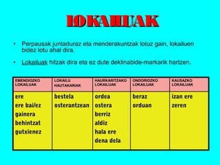 L AIL
                     OK UAK
•   Perpausak juntaduraz eta menderakuntzak lotuz gain, lokailuen
    bidez lotu ahal dira.

•   Lokailuak hitzak dira eta ez dute deklinabide-markarik hartzen.

EMENDIOZKO      LOKAILU        HAURKARITZAKO   ONDORIOZKO   KAUSAZKO
LOKAILUAK       HAUTAKARIAK    LOKAILUAK       LOKAILUAK    LOKAILUAK


ere             bestela      ordea             beraz        izan ere
ere bai/ez      osterantzean ostera            orduan       zeren
gainera                      berriz
behintzat                    aldiz
gutxienez                    hala ere
                             dena dela
 