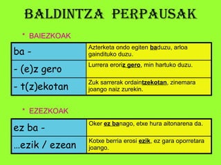 BALDINTZA perpAusAk
 * BAIEZKOAK
                Azterketa ondo egiten baduzu, arloa
ba -            gaindituko duzu.
                Lurrera eroriz gero, min hartuko duzu.
- (e)z gero
                Zuk sarrerak ordaintzekotan, zinemara
- t(z)ekotan    joango naiz zurekin.


 * EZEZKOAK
                Oker ez banago, etxe hura aitonarena da.
ez ba -
                Kotxe berria erosi ezik, ez gara oporretara
…ezik / ezean   joango.
 