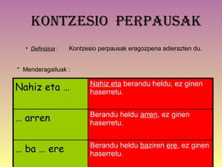 kONTZesIO perpAusAk
  • Definizioa :   Kontzesio perpausak eragozpena adierazten du.


* Menderagailuak :

                          Nahiz eta berandu heldu, ez ginen
Nahiz eta …               haserretu.


… arren                   Berandu heldu arren, ez ginen
                          haserretu.


                          Berandu heldu baziren ere, ez ginen
… ba … ere                haserretu.
 