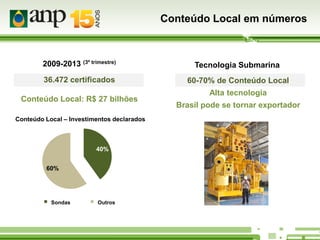Conteúdo Local em números

2009-2013 (3º trimestre)

Tecnologia Submarina

36.472 certificados

60-70% de Conteúdo Local

Conteúdo Local: R$ 27 bilhões
Conteúdo Local – Investimentos declarados

40%
60%

Drilling rings
Sondas

Others
Outros

Alta tecnologia
Brasil pode se tornar exportador

 