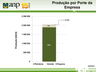 Produção por Porte da
Empresa
2 500 000
0,15%

Produção (bbl/d)

2 000 000

7%

1 500 000

1 000 000

93%

500 000

0
Petrobras

Grande

Pequena
AGO/2013

 