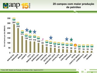 20 campos com maior produção
de petróleo

350

Em mil barris por dia (Mbbl/d)

300

291
252

250
200
150
100

171
130

117 114

100

83
62

50
0

Fonte: ANP. Boletim da Produção de Petróleo e Gás - Agosto de 2013

54

50

41

38

35

30

27

23

19

19

19

 