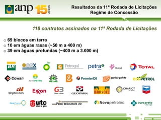Resultados da 11ª Rodada de Licitações
Regime de Concessão

118 contratos assinados na 11ª Rodada de Licitações
o 69 blocos em terra
o 10 em águas rasas (~50 m a 400 m)
o 39 em águas profundas (~400 m a 3.000 m)

 