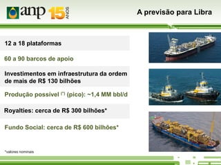 A previsão para Libra

12 a 18 plataformas
60 a 90 barcos de apoio
Investimentos em infraestrutura da ordem
de mais de R$ 130 bilhões
Produção possível (*) (pico): ~1,4 MM bbl/d
Royalties: cerca de R$ 300 bilhões*
Fundo Social: cerca de R$ 600 bilhões*

*valores nominais

 