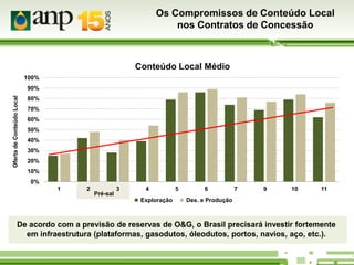 Os Compromissos de Conteúdo Local
nos Contratos de Concessão

Conteúdo Local Médio
100%
Oferta de Conteúdo Local

90%
80%
70%
60%
50%
40%
30%
20%
10%
0%
1

2

Pré-sal

3

4
Exploração

5

6

7

9

10

11

Des. e Produção

De acordo com a previsão de reservas de O&G, o Brasil precisará investir fortemente
em infraestrutura (plataformas, gasodutos, óleodutos, portos, navios, aço, etc.).

 