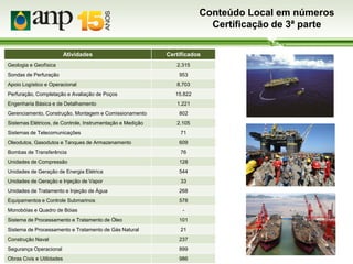 Conteúdo Local em números
Certificação de 3ª parte
Atividades
Geologia e Geofísica
Sondas de Perfuração

Certificados
2.315
953

Apoio Logístico e Operacional

8.703

Perfuração, Completação e Avaliação de Poços

15.822

Engenharia Básica e de Detalhamento

1.221

Gerenciamento, Construção, Montagem e Comissionamento
Sistemas Elétricos, de Controle, Instrumentação e Medição

802
2.105

Sistemas de Telecomunicações

71

Oleodutos, Gasodutos e Tanques de Armazenamento

609

Bombas de Transferência

76

Unidades de Compressão

128

Unidades de Geração de Energia Elétrica

544

Unidades de Geração e Injeção de Vapor

33

Unidades de Tratamento e Injeção de Água

268

Equipamentos e Controle Submarinos

578

Monobóias e Quadro de Bóias

-

Sistema de Processamento e Tratamento de Óleo

101

Sistema de Processamento e Tratamento de Gás Natural

21

Construção Naval

237

Segurança Operacional

899

Obras Civis e Utilidades

986

 