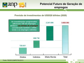 Potencial Futuro de Geração de
empregos
Previsão de Investimentos de US$528 bilhões (2020)

Fonte: FIESP/COMPETRO/2013

 