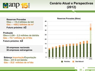 Cenário Atual e Perspectivas
(2012)

Reservas Provadas
Óleo – ~15,3 bilhões de bbl
Gás – ~459,3 bilhões de m3
Futuro próximo: x2

Reservas Provadas (Bboe)
40
35
30

Produção
Óleo e LGN – 2,2 milhões de bbl/dia
Gás – 70,7 milhões de m3/dia
Futuro próximo: x2

25
20
15

39 empresas nacionais
38 empresas estrangeiras

10
5

Balanço Importação/Exportação
Óleo – 237,9 mil bbl/dia
Gás – 35,8 milhões de m3/dia

0

2001

2002

2003

2004

2005

2006

2007

Petroleum
Petróleo

2008

2009

2010

2011

Natural Gás
Gás Natural

2012

Futuro
próximo

 