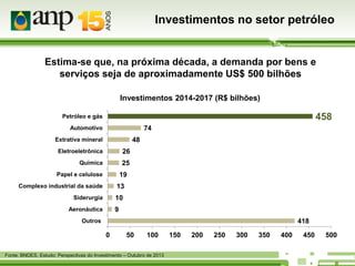 Investimentos no setor petróleo

Estima-se que, na próxima década, a demanda por bens e
serviços seja de aproximadamente US$ 500 bilhões
Investimentos 2014-2017 (R$ bilhões)

458

Petróleo e gás

74

Automotivo

48

Extrativa mineral
Eletroeletrônica

26

Química

25
19

Papel e celulose
Complexo industrial da saúde

13

Siderurgia

10

9

Aeronáutica

418

Outros

0

50

100

Fonte: BNDES, Estudo: Perspectivas do Investimento – Outubro de 2013

150

200

250

300

350

400

450

500

 