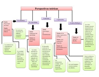 Perspectivas teóricas
Psicoanalítica
De Aprendizaje
Contextual
Cognoscitiva
Evolutiva/Biológica
Teoria
Psicosexual
de Freud
Teoria
psicocial de
Erikson Teoria
Tradicional del
aprendizaje.
Teoria del
aprendizaje
social
Teoria
bioecologica
de
bronfenbrenner
Teorias de las
etapas cognoscitiva
de Piaget
Teoria socio
cualtural de
Vygotsky
Teoria del
procesamiento de la
informacion
Teoria del
apego de
Bowlby
La conducta esta
controlada por
poderosos
impulsos
inconsciente La sociedad
influye en la
personalidad
que se
desarrolla a
traves de una
sucesion de
crisis.
Las personas
reaccionan; el
ambiente
controla la
conducta.
Los niños
aprenden en
un contexto
social por
observación e
imitación de
modelos . Los
niños son
activos
aportantes al
aprendizaje.
El desarrollo
ocurre por la
interaccion entre
una persona en
crecimiento y
cinco sistemas
circundantes de
influencias
contextuales
entramadas, del
microsistema al
cronosistema.
Entre la infancia y
la adolescencia
ocurren cambios
cualitativos. Los
niños incitan
activamente el
desarrollo.
.activamente
Las
interacciones
sociales son el
centro del
desarrollo
cognoscitivo.
Los seres humanos
son procesadores
de simbolos.
Los seres
humanos poseen
mecanismos de
adaptacion para
sobrevivir; se
destacan los
periodos criticos
o sensibles; son
importantes las
bases evolutivas
y biologicas de
la conducta y la
predisposicion al
aprendizaje.
 