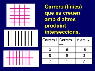 Carrers (línies) que es creuen amb d’altres produint interseccions. 7 1 7 0 0 8 15 5 3 Inters. x Carrers  — Carrers I 