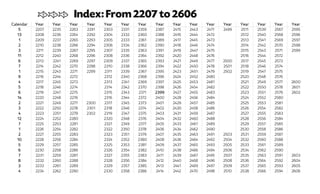 Calendar Year Year Year Year Year Year Year Year Year Year Year Year Year Year Year Year
5 2207 2235 2263 2291 2303 2331 2359 2387 2415 2443 2471 2499 2511 2539 2567 2595
13 2208 2236 2264 2292 2304 2332 2360 2388 2416 2444 2472 2512 2540 2568 2596
1 2209 2237 2265 2293 2305 2333 2361 2389 2417 2445 2473 2513 2541 2569 2597
2 2210 2238 2266 2294 2306 2334 2362 2390 2418 2446 2474 2514 2542 2570 2598
3 2211 2239 2267 2295 2307 2335 2363 2391 2419 2447 2475 2515 2543 2571 2599
11 2212 2240 2268 2296 2308 2336 2364 2392 2420 2448 2476 2516 2544 2572
6 2213 2241 2269 2297 2309 2337 2365 2393 2421 2449 2477 2500 2517 2545 2573
7 2214 2242 2270 2298 2310 2338 2366 2394 2422 2450 2478 2501 2518 2546 2574
1 2215 2243 2271 2299 2311 2339 2367 2395 2423 2451 2479 2502 2519 2547 2575
9 2216 2244 2272 2312 2340 2368 2396 2424 2452 2480 2520 2548 2576
4 2217 2245 2273 2313 2341 2369 2397 2425 2453 2481 2521 2549 2577 2600
5 2218 2246 2274 2314 2342 2370 2398 2426 2454 2482 2522 2550 2578 2601
6 2219 2247 2275 2315 2343 2371 2399 2427 2455 2483 2523 2551 2579 2602
14 2220 2248 2276 2316 2344 2372 2400 2428 2456 2484 2524 2552 2580
2 2221 2249 2277 2300 2317 2345 2373 2401 2429 2457 2485 2525 2553 2581
3 2222 2250 2278 2301 2318 2346 2374 2402 2430 2458 2486 2526 2554 2582
4 2223 2251 2279 2302 2319 2347 2375 2403 2431 2459 2487 2527 2555 2583
12 2224 2252 2280 2320 2348 2376 2404 2432 2460 2488 2528 2556 2584
7 2225 2253 2281 2321 2349 2377 2405 2433 2461 2489 2529 2557 2585
1 2226 2254 2282 2322 2350 2378 2406 2434 2462 2490 2530 2558 2586
2 2227 2255 2283 2323 2351 2379 2407 2435 2463 2491 2503 2531 2559 2587
10 2228 2256 2284 2324 2352 2380 2408 2436 2464 2492 2504 2532 2560 2588
5 2229 2257 2285 2325 2353 2381 2409 2437 2465 2493 2505 2533 2561 2589
6 2230 2258 2286 2326 2354 2382 2410 2438 2466 2494 2506 2534 2562 2590
7 2231 2259 2287 2327 2355 2383 2411 2439 2467 2495 2507 2535 2563 2591 2603
8 2232 2260 2288 2328 2356 2384 2412 2440 2468 2496 2508 2536 2564 2592 2604
3 2233 2261 2289 2329 2357 2385 2413 2441 2469 2497 2509 2537 2565 2593 2605
4 2234 2262 2290 2330 2358 2386 2414 2442 2470 2498 2510 2538 2566 2594 2606
### Index: From 2207 to 2606
 