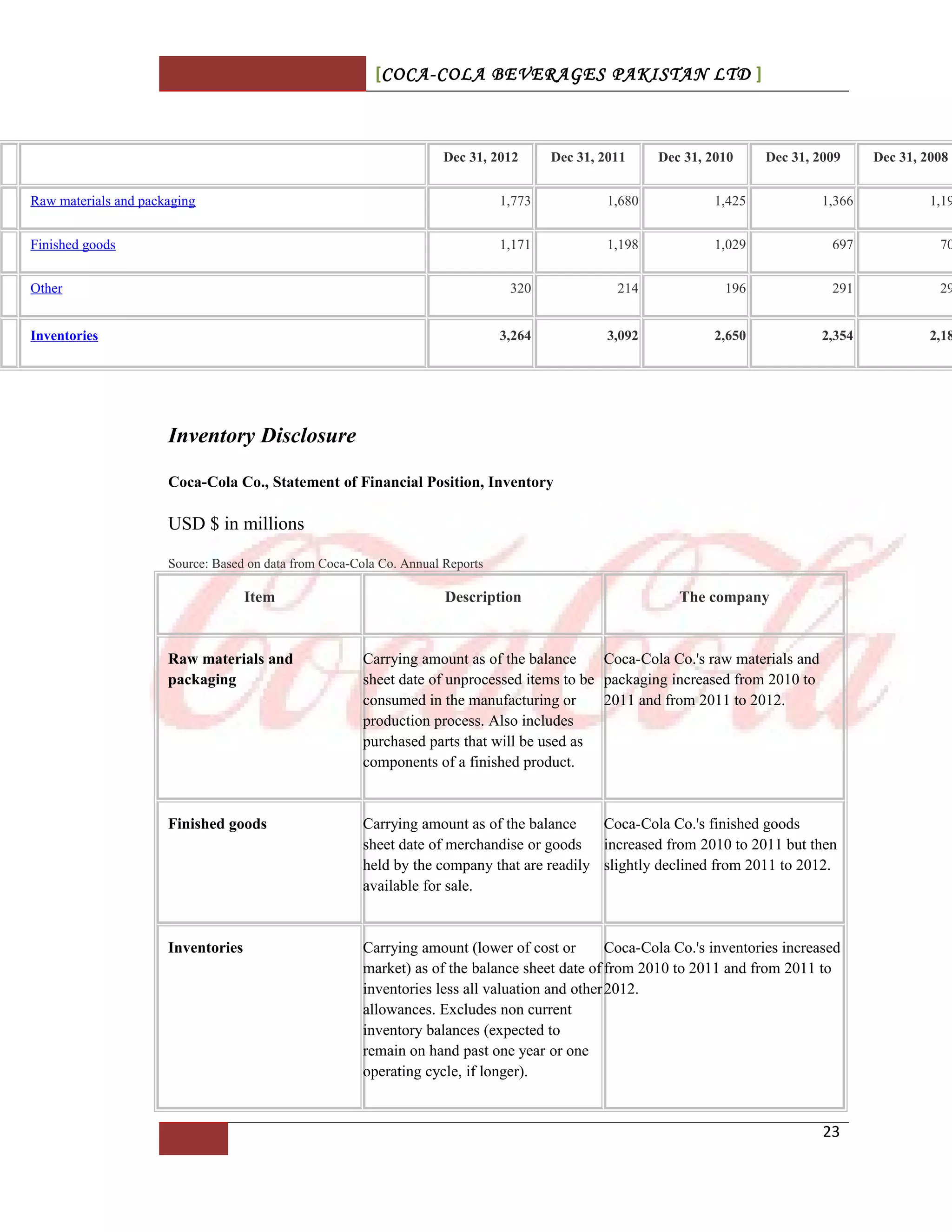 [COCA-COLA BEVERAGES PAKISTAN LTD ]
Inventory Disclosure
Coca-Cola Co., Statement of Financial Position, Inventory
USD $ in millions
Source: Based on data from Coca-Cola Co. Annual Reports
Item Description The company
Raw materials and
packaging
Carrying amount as of the balance
sheet date of unprocessed items to be
consumed in the manufacturing or
production process. Also includes
purchased parts that will be used as
components of a finished product.
Coca-Cola Co.'s raw materials and
packaging increased from 2010 to
2011 and from 2011 to 2012.
Finished goods Carrying amount as of the balance
sheet date of merchandise or goods
held by the company that are readily
available for sale.
Coca-Cola Co.'s finished goods
increased from 2010 to 2011 but then
slightly declined from 2011 to 2012.
Inventories Carrying amount (lower of cost or
market) as of the balance sheet date of
inventories less all valuation and other
allowances. Excludes non current
inventory balances (expected to
remain on hand past one year or one
operating cycle, if longer).
Coca-Cola Co.'s inventories increased
from 2010 to 2011 and from 2011 to
2012.
Dec 31, 2012 Dec 31, 2011 Dec 31, 2010 Dec 31, 2009 Dec 31, 2008
Raw materials and packaging 1,773 1,680 1,425 1,366 1,19
Finished goods 1,171 1,198 1,029 697 70
Other 320 214 196 291 29
Inventories 3,264 3,092 2,650 2,354 2,18
23
 