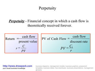 Perpetuity http://www.drawpack.com your visual business knowledge business diagrams, management models, business graphics, powerpoint templates, business slides, free downloads, business presentations, management glossary Perpetuity  - Financial concept in which a cash flow is theoretically received forever.  PV C r =  lue present va flow cash Return rate discount  flow cash Flow Cash of PV r C PV 1 =  