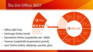 Što čini Office 365?
Poslovna
elektronička
pošta
Olakšana
komunikacija
Dijeljenje i
zajednički
rad
Plus
Pristup s bilo
kojeg mjesta
Jednostavno IT
upravljanje
SLA -
dostupnost
Moderno
sučelje
Office Desktop Apps
Office Mobile
Office Web Apps
 