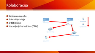 Kolaboracija
Knjiga zaposlenika
Točna hijerarhija
Odobravanje
Upravljanje korisnicima (CRM)
PREDMETITVRTKA
PodaciPodaci
Tvrtka
Dokumenti tvrtke
Dokumenti predmeta
Kontakti DTB
Kontakti stranke
Lista predmeta
 
