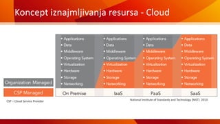 Koncept iznajmljivanja resursa - Cloud
CSP – Cloud Service Provider National Institute of Standards and Technology (NIST) 2013.
 
