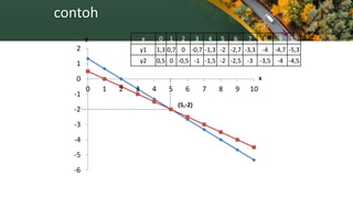 contoh
x
y
(5,-2)
-6
-5
-4
-3
-2
-1
0
1
2
0 1 2 3 4 5 6 7 8 9 10
x 0 1 2 3 4 5 6 7 8 9 10
y1 1,3 0,7 0 -0,7 -1,3 -2 -2,7 -3,3 -4 -4,7 -5,3
y2 0,5 0 -0,5 -1 -1,5 -2 -2,5 -3 -3,5 -4 -4,5
 