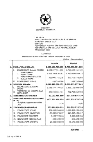 PENDAPATAN NEGARA
I. PENERIMAAN DALAM NtrGERI
. PENERIMAAN
I. PERPAJAKAN
N PENERIMAAN NEGARA
Z. BUKAN PAJAK
II. PENERIMAAN HIBAH
BELANJA NEGARA
I BELANJA PEMERINTAH
PUSAT
TT TRANSFER KE DAERAH DAN
II. DANA DESA
KESEIMBANGAN PRIMER
SURPLUS/ (DEFISIT} ANGGARAN
(A. BI
o/o
Defisit Anogaran terhadap
PDB
PEMBIAYAAN AISGGARAN
I. PEMBIAYAAN UTANG
II. PEMBIAYAANINVESTASI
III. PEMBERIAN PINJAMAN
IV. KEWA-IIBAN PENJAN{INAN
V. PEMBIAYAAN LAINNYA
PRESIDEN
REPUBLIK INDONESIA
LAMPIRAN
PERATURAN PRESIDEN REPUBLIK INDONESIA
NOMOR 54 TAHUN 2O2O
TENTANG
PtrRUBAHAN POSTUR DAN RINCIAN ANGGARAN
PENDAPATAN DAN BELANJA NEGARA TAHUN
ANGGARAN 2O2O
dalam ribuan
Semula
2.233.196.701.660
2.232.697.961.660
1.865.702.816.382
366.995.145.278
498.740.000
2.540.422.500.559
r.683.477. 179. 135
856.945.32r.424
-L2.OLz.4s8.899
-307.225.798.A99
-1,76
307.225.79a.A99
351.853.2s6.250
-74.229.874.207
5.192.999.856
-s90.s83.000
25.000.000.oo0
LAMPIRAN
POSTLIR PERUBAHAN APBN TAHUN ANGGARAN 2O2O
c.
D.
A.
B
E.
Menjadi
1.760.883.901.130
1.760.385.161.130
1.462.629.688.832
297.755.472.298
498.740.OOO
2.613.819.877.469
1.8s 1. 101.008.789
762.718.869.080
-sL7.779.676.739
-852.935 .976.739
-5,O7
852.935.976.739
1.006.400.481.800
-229.324.135.317
5.810.2 13.256
-590.583.000
70.640.OOO.OOO
SK No 018906 A
AT,OI{ASI
 