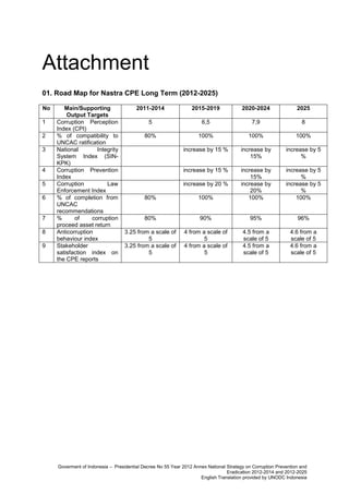 Attachment
01. Road Map for Nastra CPE Long Term (2012-2025)
No
1
2
3

4
5
6

7
8
9

Main/Supporting
Output Targets
Corruption Perception
Index (CPI)
% of compatibility to
UNCAC ratification
National
Integrity
System Index (SINKPK)
Corruption Prevention
Index
Corruption
Law
Enforcement Index
% of completion from
UNCAC
recommendations
%
of
corruption
proceed asset return
Anticorruption
behaviour index
Stakeholder
satisfaction index on
the CPE reports

2011-2014

2015-2019

2020-2024

2025

5

6,5

7,9

8

80%

100%

100%

100%

increase by 15 %

increase by
15%

increase by 5
%

increase by 15 %

increase by 5
%
increase by 5
%
100%

80%

100%

increase by
15%
increase by
20%
100%

80%

90%

95%

96%

3.25 from a scale of
5
3.25 from a scale of
5

4 from a scale of
5
4 from a scale of
5

4.5 from a
scale of 5
4.5 from a
scale of 5

4.6 from a
scale of 5
4.6 from a
scale of 5

increase by 20 %

Goverment of Indonesia – Presidential Decree No 55 Year 2012 Annex National Strategy on Corruption Prevention and
Eradication 2012-2014 and 2012-2025
English Translation provided by UNODC Indonesia

 
