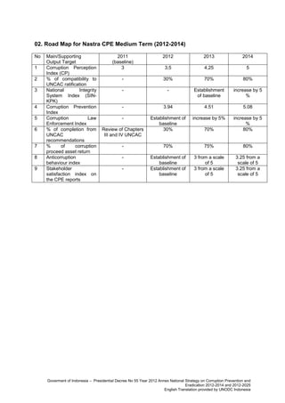 02. Road Map for Nastra CPE Medium Term (2012-2014)
No
1
2
3

4
5
6

7
8
9

Main/Supporting
Output Target
Corruption Perception
Index (CP)
% of compatibility to
UNCAC ratification
National
Integrity
System Index (SINKPK)
Corruption Prevention
Index
Corruption
Law
Enforcement Index
% of completion from
UNCAC
recommendations
%
of
corruption
proceed asset return
Anticorruption
behaviour index
Stakeholder
satisfaction index on
the CPE reports

2011
(baseline)
3

2012

2013

2014

3,5

4,25

5

-

30%

70%

80%

-

-

Establishment
of baseline

increase by 5
%

-

3.94

4.51

5.08

-

Establishment of
baseline
30%

increase by 5%
70%

increase by 5
%
80%

-

70%

75%

80%

-

Establishment of
baseline
Establishment of
baseline

3 from a scale
of 5
3 from a scale
of 5

3.25 from a
scale of 5
3.25 from a
scale of 5

Review of Chapters
III and IV UNCAC

-

Goverment of Indonesia – Presidential Decree No 55 Year 2012 Annex National Strategy on Corruption Prevention and
Eradication 2012-2014 and 2012-2025
English Translation provided by UNODC Indonesia

 