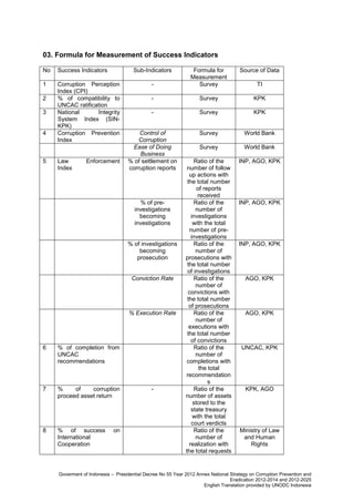 03. Formula for Measurement of Success Indicators
No

Success Indicators

1

Corruption Perception
Index (CPI)
% of compatibility to
UNCAC ratification
National
Integrity
System Index (SINKPK)
Corruption Prevention
Index

2
3

4

5

Law
Index

Sub-Indicators

Enforcement

Source of Data

-

Formula for
Measurement
Survey

-

Survey

KPK

-

Survey

KPK

Control of
Corruption
Ease of Doing
Business
% of settlement on
corruption reports

Survey

World Bank

Survey

World Bank

Ratio of the
number of follow
up actions with
the total number
of reports
received
Ratio of the
number of
investigations
with the total
number of preinvestigations
Ratio of the
number of
prosecutions with
the total number
of investigations
Ratio of the
number of
convictions with
the total number
of prosecutions
Ratio of the
number of
executions with
the total number
of convictions
Ratio of the
number of
completions with
the total
recommendation
s
Ratio of the
number of assets
stored to the
state treasury
with the total
court verdicts
Ratio of the
number of
realization with
the total requests

INP, AGO, KPK

% of preinvestigations
becoming
investigations

% of investigations
becoming
prosecution

Conviction Rate

% Execution Rate

6

% of completion from
UNCAC
recommendations

7

%
of
corruption
proceed asset return

8

% of success
International
Cooperation

on

-

TI

INP, AGO, KPK

INP, AGO, KPK

AGO, KPK

AGO, KPK

UNCAC, KPK

KPK, AGO

Ministry of Law
and Human
Rights

Goverment of Indonesia – Presidential Decree No 55 Year 2012 Annex National Strategy on Corruption Prevention and
Eradication 2012-2014 and 2012-2025
English Translation provided by UNODC Indonesia

 