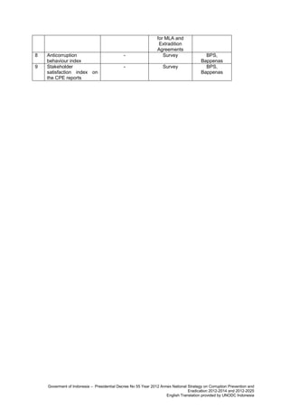8
9

Anticorruption
behaviour index
Stakeholder
satisfaction index on
the CPE reports

-

for MLA and
Extradition
Agreements
Survey

-

Survey

BPS,
Bappenas
BPS,
Bappenas

Goverment of Indonesia – Presidential Decree No 55 Year 2012 Annex National Strategy on Corruption Prevention and
Eradication 2012-2014 and 2012-2025
English Translation provided by UNODC Indonesia

 