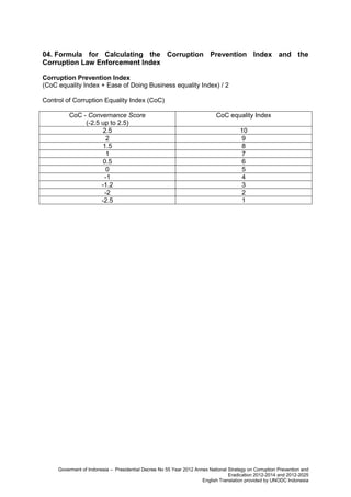 04. Formula for Calculating the Corruption Prevention Index and the
Corruption Law Enforcement Index
Corruption Prevention Index
(CoC equality Index + Ease of Doing Business equality Index) / 2
Control of Corruption Equality Index (CoC)
CoC - Convernance Score
(-2.5 up to 2.5)
2.5
2
1.5
1
0.5
0
-1
-1.2
-2
-2.5

CoC equality Index
10
9
8
7
6
5
4
3
2
1

Goverment of Indonesia – Presidential Decree No 55 Year 2012 Annex National Strategy on Corruption Prevention and
Eradication 2012-2014 and 2012-2025
English Translation provided by UNODC Indonesia

 