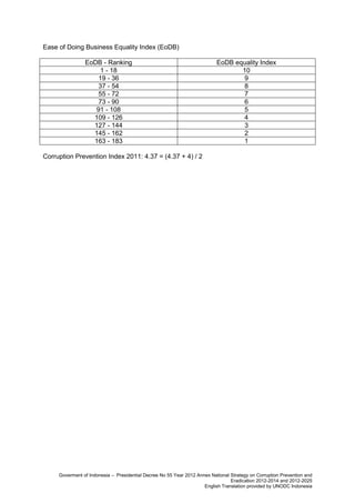 Ease of Doing Business Equality Index (EoDB)
EoDB - Ranking
1 - 18
19 - 36
37 - 54
55 - 72
73 - 90
91 - 108
109 - 126
127 - 144
145 - 162
163 - 183

EoDB equality Index
10
9
8
7
6
5
4
3
2
1

Corruption Prevention Index 2011: 4.37 = (4.37 + 4) / 2

Goverment of Indonesia – Presidential Decree No 55 Year 2012 Annex National Strategy on Corruption Prevention and
Eradication 2012-2014 and 2012-2025
English Translation provided by UNODC Indonesia

 
