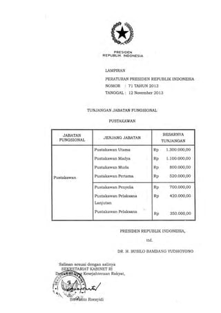 PRESIDEN
REPUBLIK INDONESIA

LAMPIRAN
PERATURAN PRESIDEN REPUBLIK INDONESIA
NOMOR

71 TAHUN 2013

TANGGAL: 12 November 2013

TUNJANGAN JABATAN FUNGSIONAL
PUSTAKAWAN

JABATAN
FUNGSIONAL

BESARNYA

JENJANG JABATAN

TUNJANGAN

Pustakawan Utama

1.300.000,00

Pustakawan Madya

Rp

1.100.000,00

Pustakawan Muda
Pustakawan

Rp

Rp

800 .000,00

Pustakawan Pertama

Rp

520 .000,00

Pustakawan Penyelia

Rp

700.000,00

Pustakawan Pelaksana

Rp

420.000,00

Rp

350.000,00

Lanjutan
Pustakawan Pelaksana

PRESIDEN REPUBLIK INDONESIA,

ttd.
DR. H. SUSILO BAMBANG YUDHOYONO

 