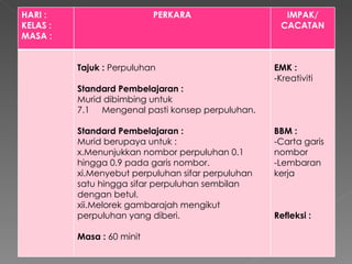 HARI : KELAS : MASA : PERKARA IMPAK/ CACATAN Tajuk :  Perpuluhan   Standard Pembelajaran :  Murid dibimbing untuk  7.1  Mengenal pasti konsep perpuluhan.   Standard Pembelajaran : Murid berupaya untuk : Menunjukkan nombor perpuluhan 0.1 hingga 0.9 pada garis nombor. Menyebut perpuluhan sifar perpuluhan satu hingga sifar perpuluhan sembilan dengan betul. Melorek gambarajah mengikut perpuluhan yang diberi. Masa :  60 minit EMK : -Kreativiti  BBM : -Carta garis nombor -Lembaran kerja Refleksi : 