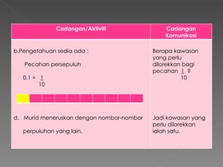 Cadangan/Aktiviti Cadangan Komunikasi Pengetahuan sedia ada :  Pecahan persepuluh 0.1 =  1 10 d.  Murid meneruskan dengan nombor-nombor  perpuluhan yang lain. Berapa kawasan yang perlu dilorekkan bagi pecahan  1   ? 10 Jadi kawasan yang perlu dilorekkan ialah satu. 