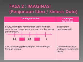 Cadangan/Aktiviti Cadangan Komunikasi Tunjukkan garis nombor dan sebut nombor perpuluhan. Lengkapkan susunan nombor pada garis nombor. 0.6  0.8  1 Murid dipanggil kehadapan  untuk mengisi tempat  kosong. Bincangkan bersama murid. Guru membetulkan kesilapan murid serta merta. 