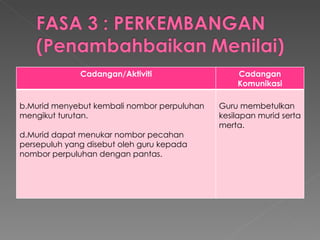 Cadangan/Aktiviti Cadangan Komunikasi Murid menyebut kembali nombor perpuluhan mengikut turutan. Murid dapat menukar nombor pecahan persepuluh yang disebut oleh guru kepada nombor perpuluhan dengan pantas. Guru membetulkan kesilapan murid serta merta. 