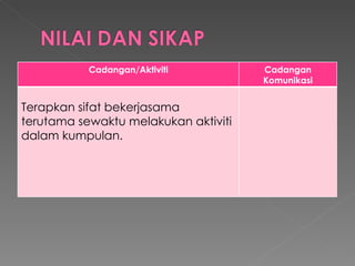 Cadangan/Aktiviti Cadangan Komunikasi Terapkan sifat bekerjasama terutama sewaktu melakukan aktiviti dalam kumpulan. 