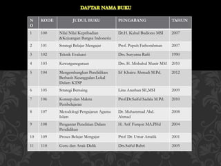 DAFTAR NAMA BUKU
N
O
KODE JUDUL BUKU PENGARANG TAHUN
1 100 Nilai Nilai Kepribadian
&Kejuangan Bangsa Indonesia
Dr.H. Kabul Budiono MSI 2007
2 101 Strategi Belajar Mengajar Prof. Pupuh Fathorahman 2007
3 102 Teknik Evaluasi Drs. Suryatna Rafii 1990
4 103 Kewarganegaraan Drs. H. Misbahul Munir MM 2010
5 104 Mengembangkan Pendidikan
Berbasis Keunggulan Lokal
Dalam KTSP
Iif Khairu Ahmadi M.Pd. 2012
6 105 Strategi Bersaing Lina Anathan SE,MSI 2009
7 106 Konsep dan Makna
Pembelajaran
Prof.Dr.Saiful Sadala M.Pd. 2010
8 107 Metodologi Pengajaran Agama
Islam
Dr. Muhammad Abd.
Ahmad
2008
9 108 Pengantar Penelitian Dalam
Pendidikan
H. Arif Furqon MA.PHd 2004
10 109 Proses Belajar Mengajar Prof Dr. Umar Amalik 2001
11 110 Guru dan Anak Didik Drs.Saiful Bahri 2005
 