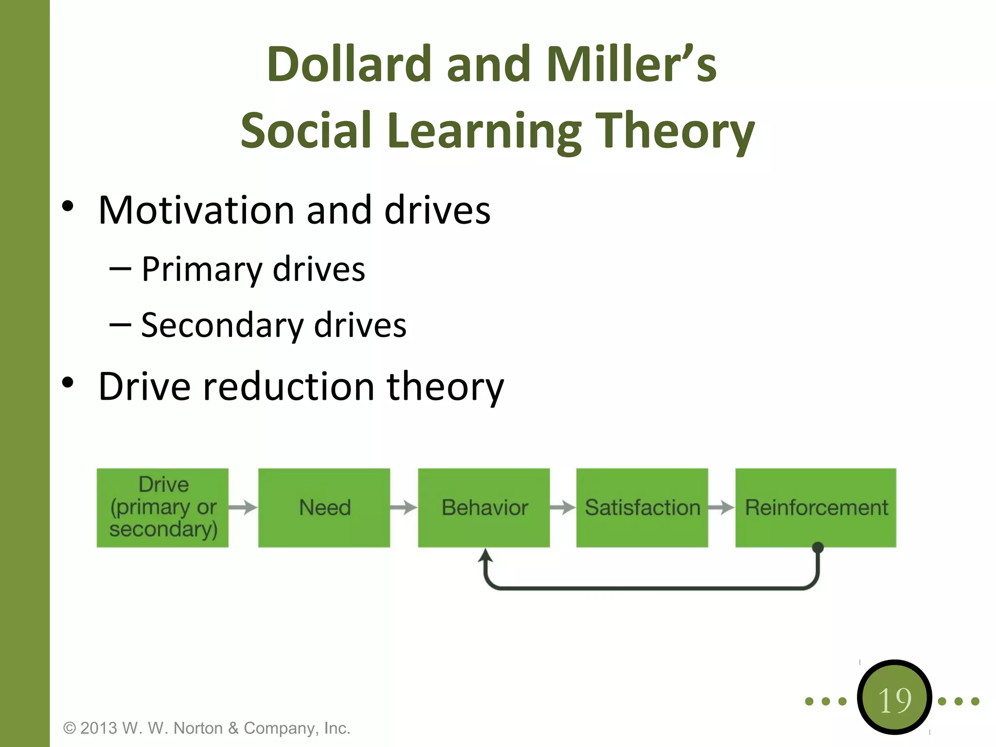 Dollard and Miller’s
Social Learning Theory
• Motivation and drives
– Primary drives
– Secondary drives

• Drive reduction theory

© 2013 W. W. Norton & Company, Inc.

19

 