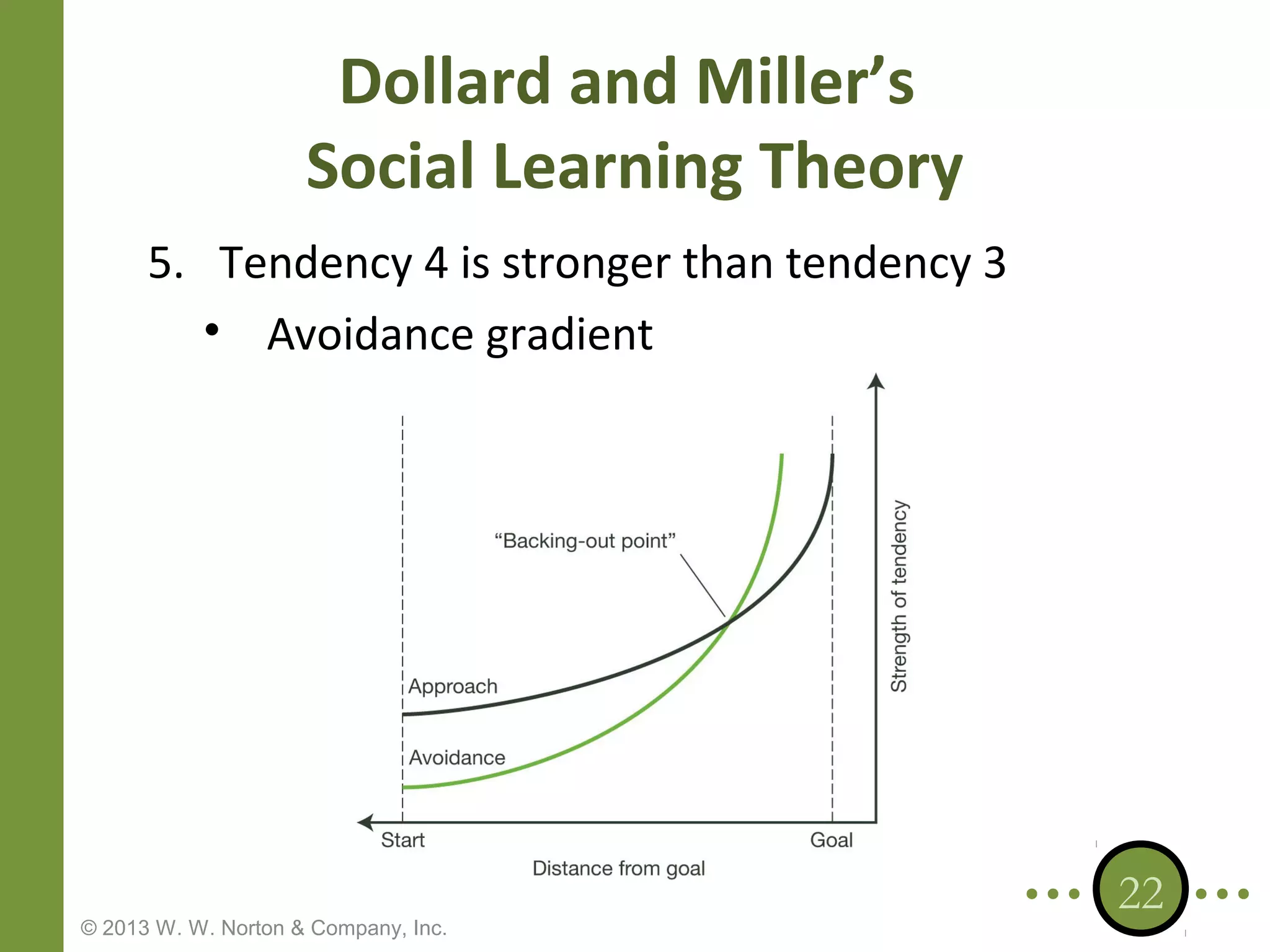 Dollard and Miller’s
Social Learning Theory
5. Tendency 4 is stronger than tendency 3
• Avoidance gradient

© 2013 W. W. Norton & Company, Inc.

22

 