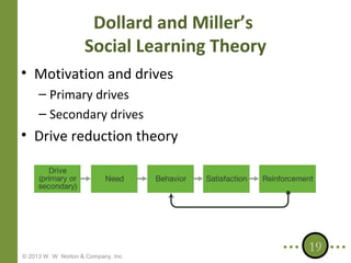 Dollard and Miller’s
Social Learning Theory
• Motivation and drives
– Primary drives
– Secondary drives

• Drive reduction theory

© 2013 W. W. Norton & Company, Inc.

19

 
