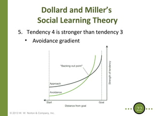 Dollard and Miller’s
Social Learning Theory
5. Tendency 4 is stronger than tendency 3
• Avoidance gradient

© 2013 W. W. Norton & Company, Inc.

22

 